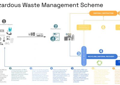 Hazardous Waste management scheme